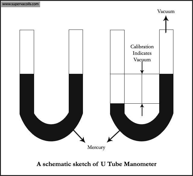 U-Tube-Manometer